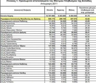 Ο πληθυσμός των δήμων της Περιφέρειας ΑΜΘ