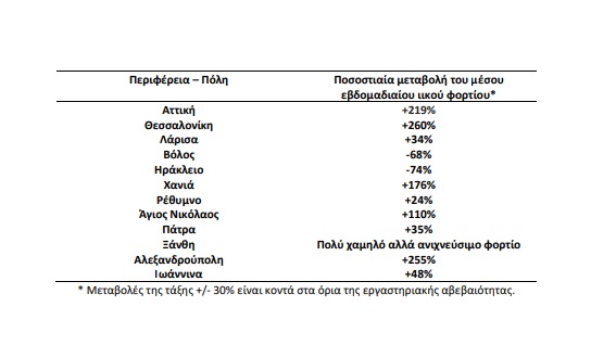 Αύξηση πάνω από 250%στο ιικό φορτίο των αστικών λυμάτων στην Αλεξανδρούπολη